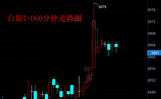 白银t+d昨日夜盘暴涨 最高触及3879美元