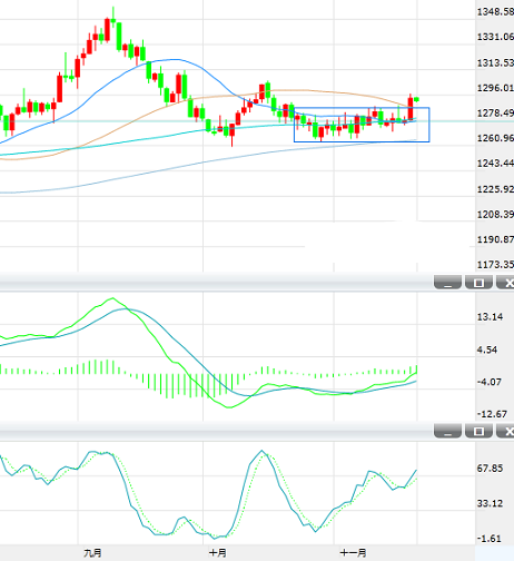 周一亚洲时段现货金价微幅回落至1292美元附近