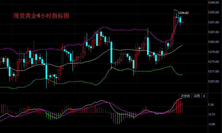 周一亚市早盘现货黄金小幅下跌至1291美元附近