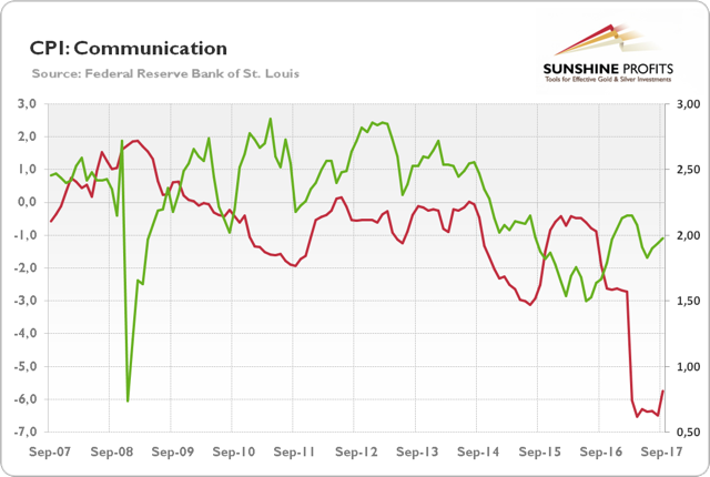 通胀和金价之间总是有着不小的相关性