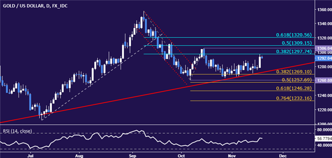 受美元反弹影响 黄金日内小幅下跌