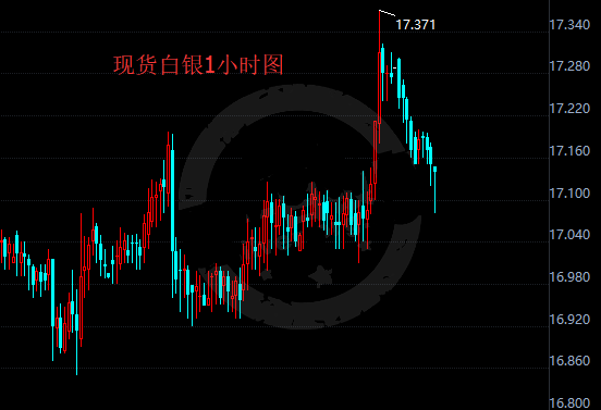 周一亚市尾盘 白银回落至17.15美元/盎司附近