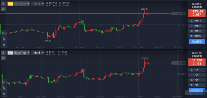 通俄门”及朝鲜局势硝烟再起 黄金一举突破1290美元