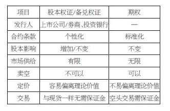 期权、期货和权证三者之间的区别