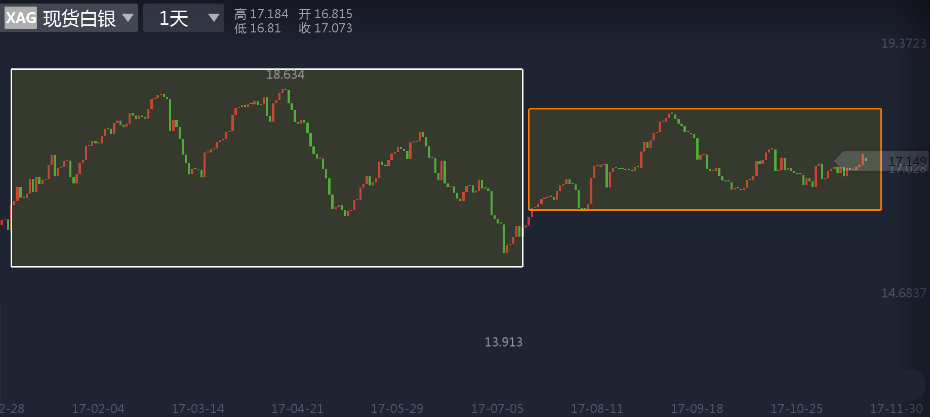 如今白银也进入了诡异的“无风带”