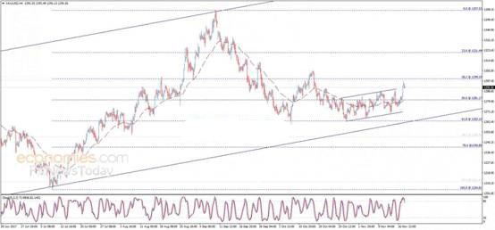 周一现货金价最高触及1294.73美元 随后小幅回落