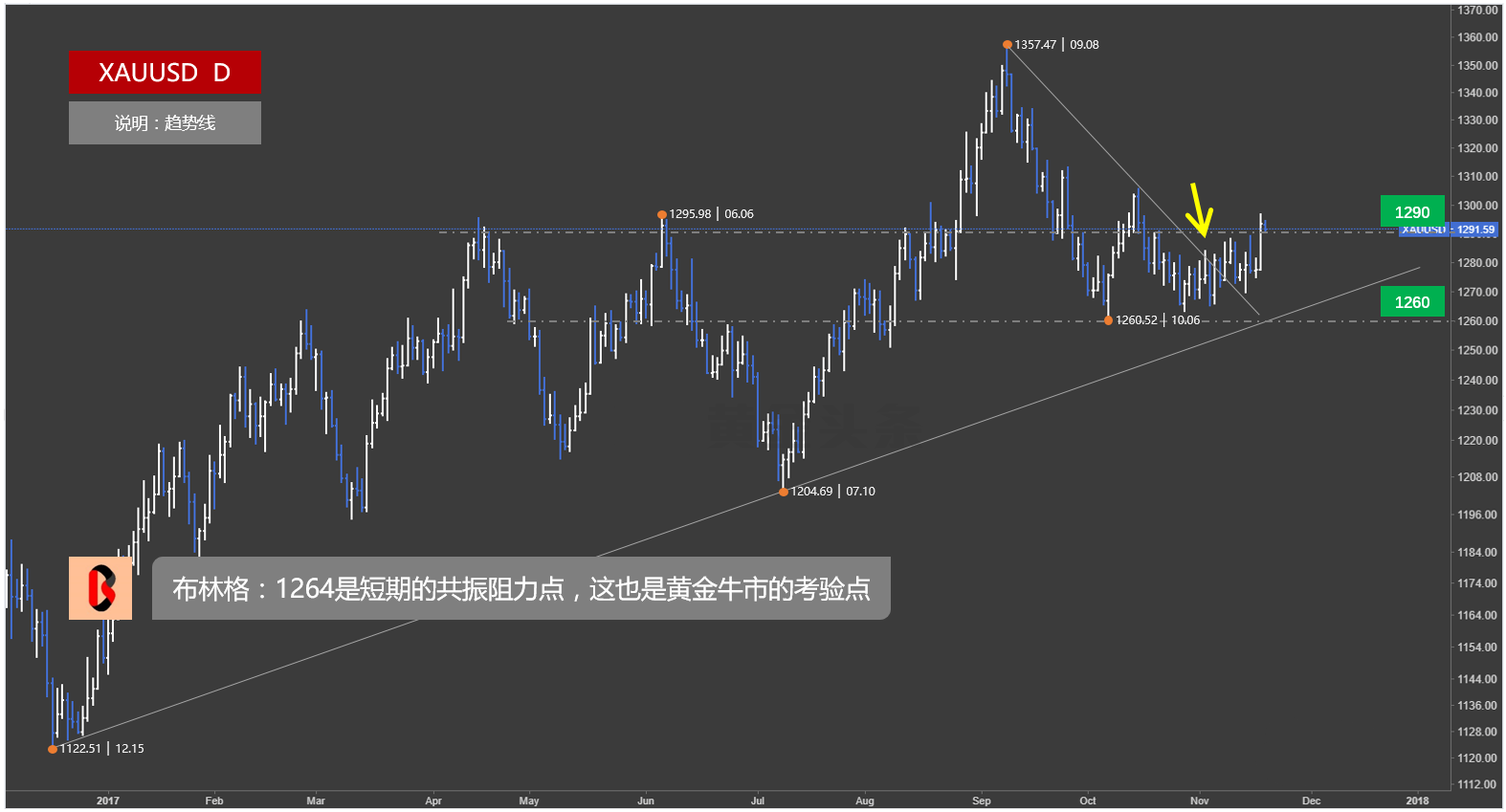 金价短期下跌趋势已经结束
