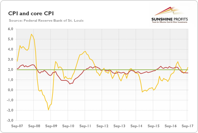 通胀和金价之间总是有着不小的相关性
