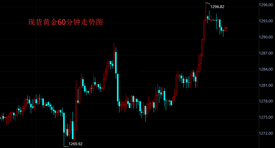 周一亚市早盘现货黄金小幅下跌至1291美元附近
