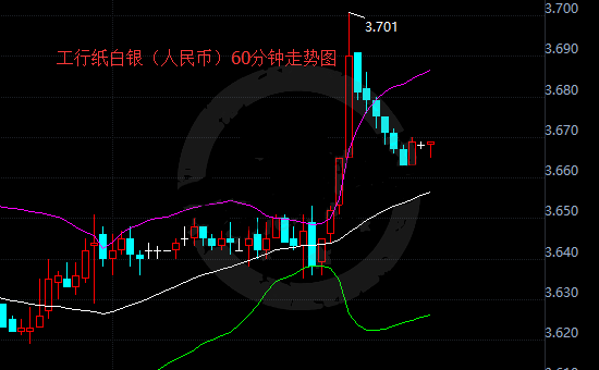 避险情绪推升纸白银价格一路飙涨