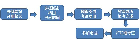 2018年期货从业预约式考试报名流程