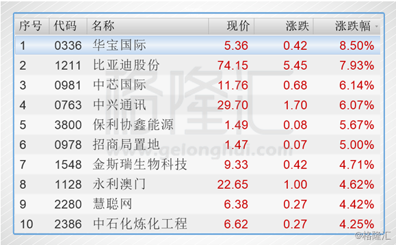 今日港股通标的华宝国际领涨 庄园牧场领跌
