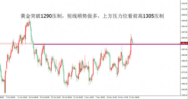 黄金1291一线直接顺势做多