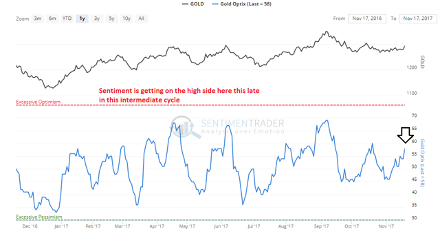 当情绪指标指向悲观时 真正买入黄金的机会也就来了