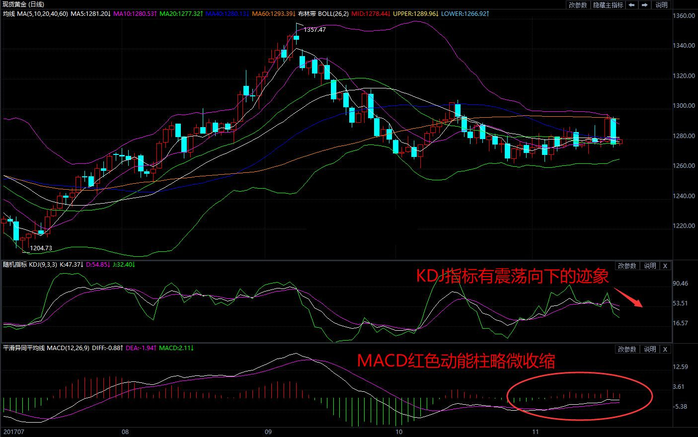 利空因素纷至 现货金价从一月高位跌落