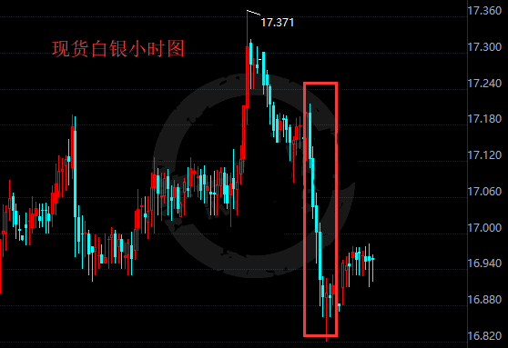 周二亚市尾盘 现货白银小幅反弹至17美元/盎司下方附近
