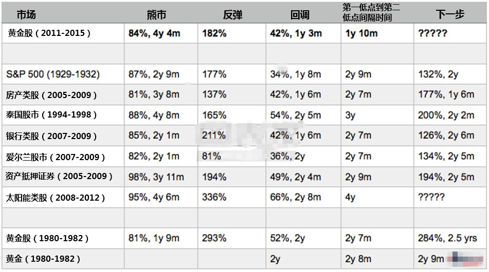 预计黄金股的修正及整固行情将持续至2018年