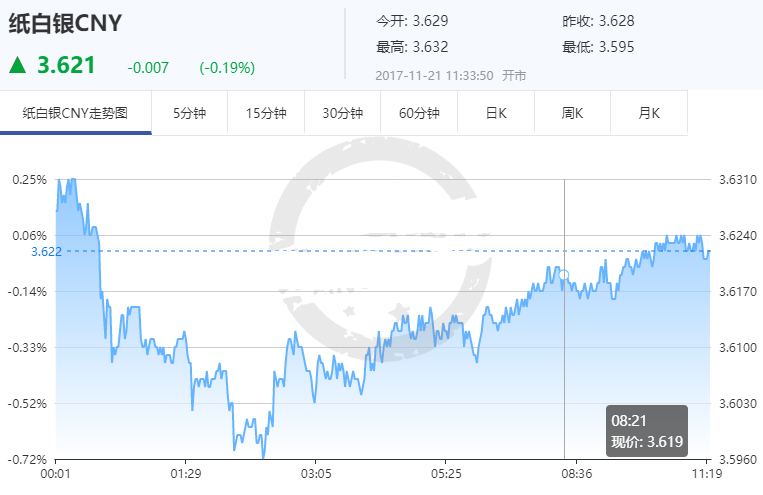纸白银价格周二早间震荡回升