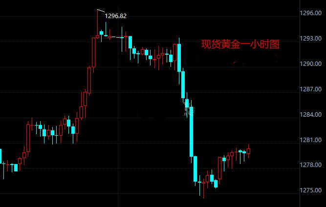 现货黄金多空胶着依然激烈 适合逢低买入