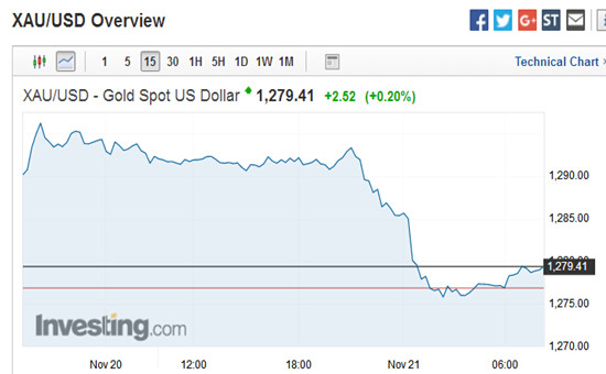 11月21日黄金亚盘时段小幅上涨