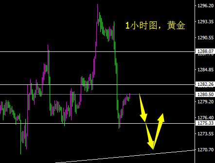 黄金暂且1280左右价位先空