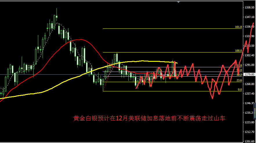 目前黄金白银多头整体难有作为