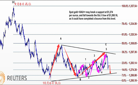 市场静候耶伦讲话与美联储纪要 技术面预示金价跌向1260