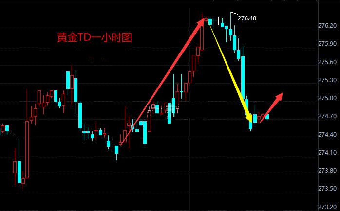 聚焦美联储加息前景 隔夜黄金TD一路下跌