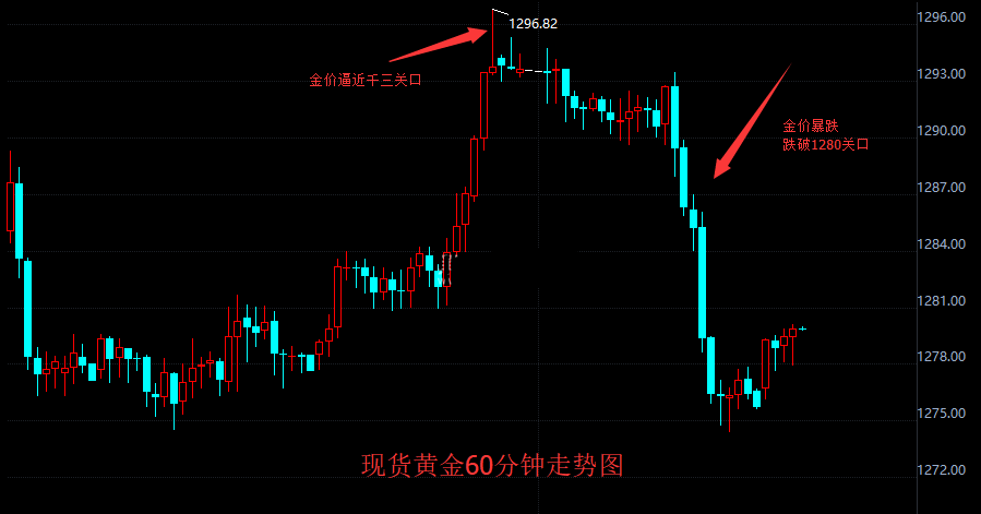 市场加息预期上升 金价料继续承压