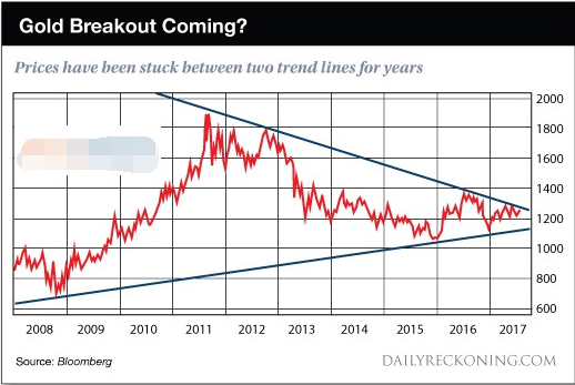 黄金进入狭窄的通道 有希望重返1300上方
