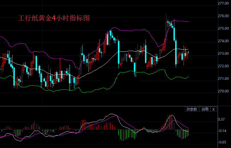 周三亚市早盘工行纸黄金小幅上涨