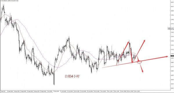 黄金望按照区间运行继续上行