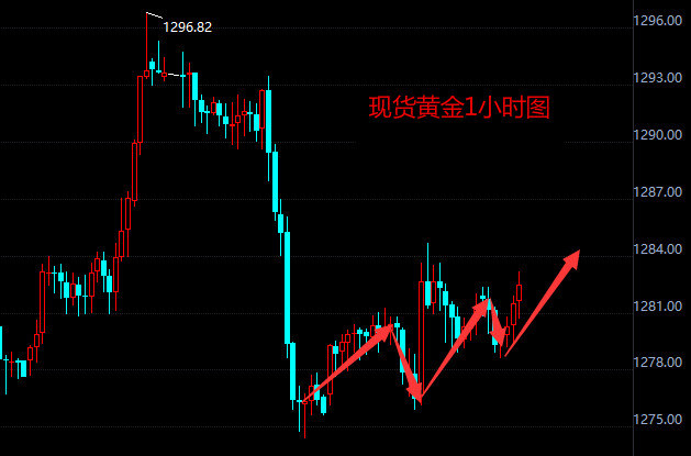 现货金价复苏有助于市场持仓反弹