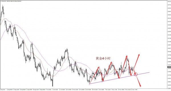 黄金望按照区间运行继续上行