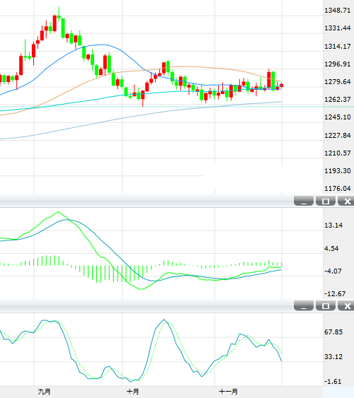 11月22日黄金技术分析