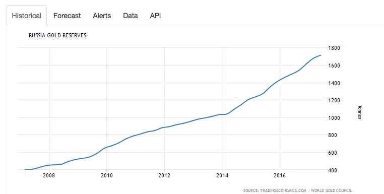 俄罗斯增持黄金储备 总黄金储备量超过了1800吨