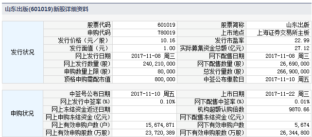 今日新股申購提示:3股申購 2股上市(附打新攻略)-第3頁-金投股票網-金