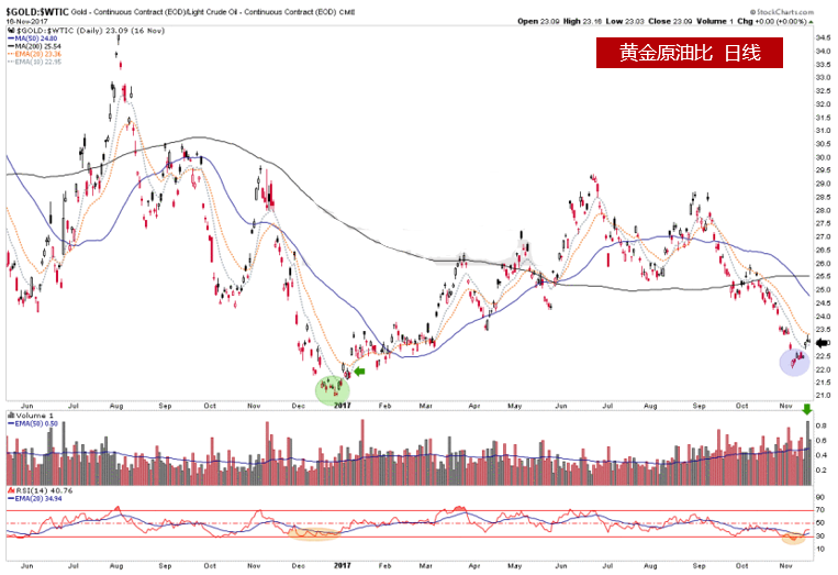 黄金原油比出现看涨信号