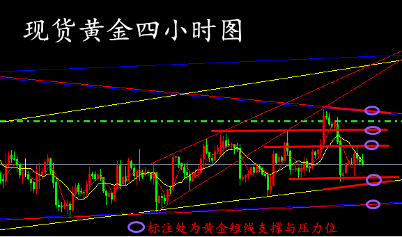 11月22日现货黄金行情走势分析