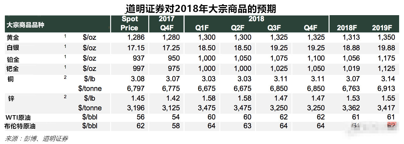 一直备受追捧的黄金和原油都被投行列入“黑名单”
