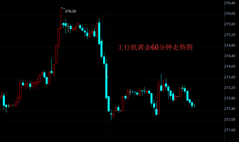 工行纸黄金周三连续下跌