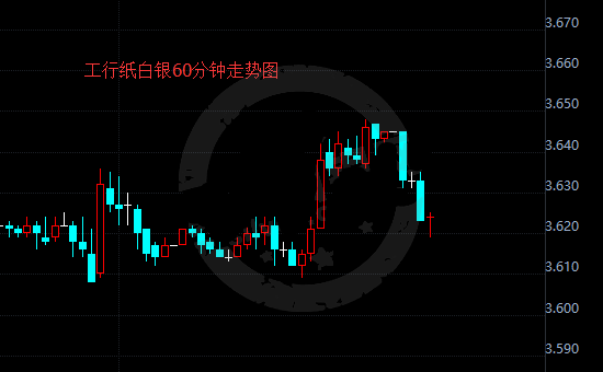 今日早盘纸白银价格回落下跌 反攻战能否延续