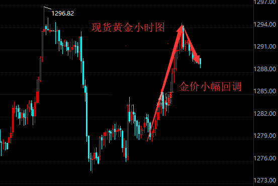 现货黄金小幅回调 现于1290美元下方附近交投