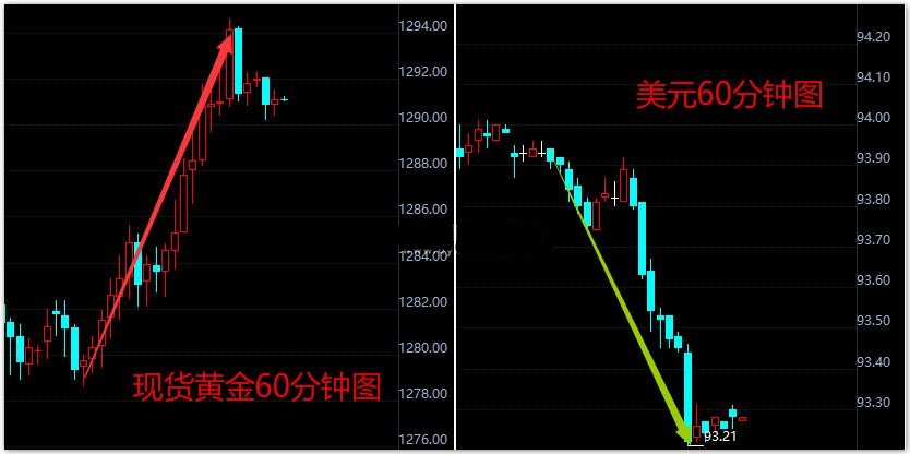 美联储纪要鸽派难挡加息之路 现货黄金开盘小幅回调