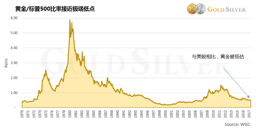 黄金购买时机已经成熟