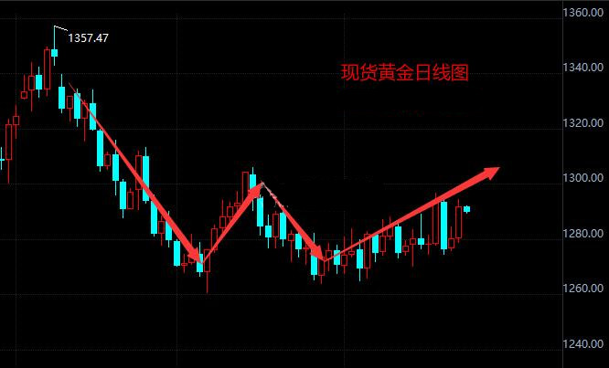 黄金已至突破千三最佳时机