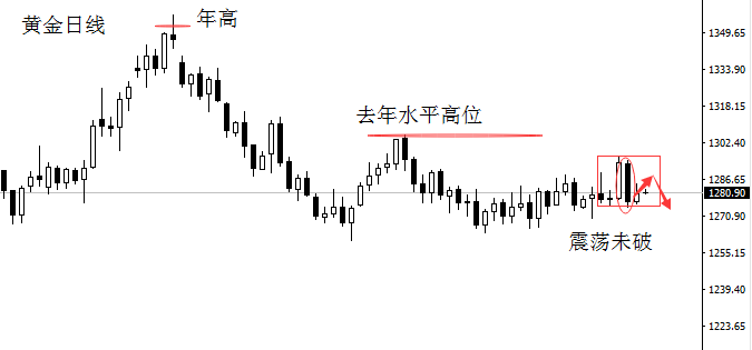市场仍对黄金突破1300美元缺乏信心