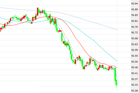 美指创下9月7日以来最差表现 黄金短线小幅上扬