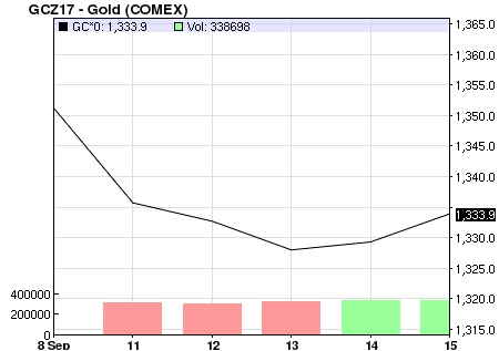 黄金将持续受到欢迎 其价格有望激增至一年高位