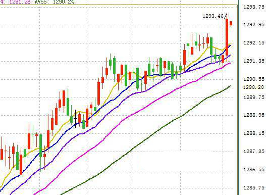 黄金短线获得进一步上涨动力